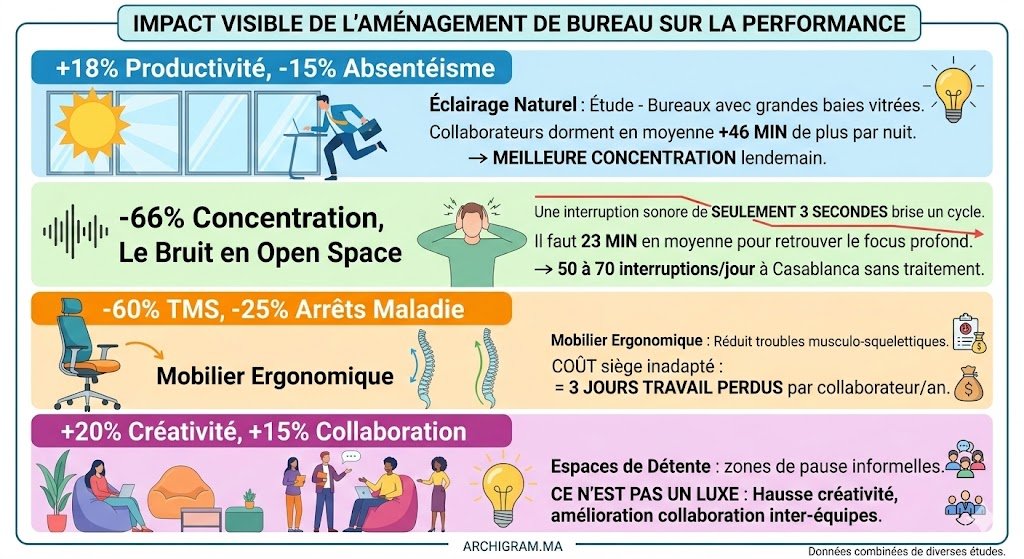 Aménagement bureau casablanca